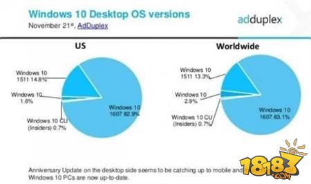 AdDuplex报告 Win10一周年更新版已占总体份额82.9%