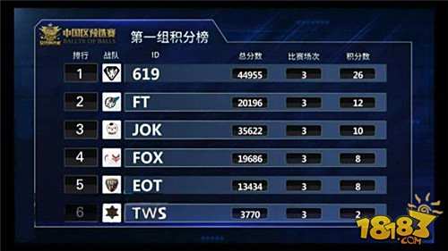 619战队晋级全球总决赛 虎牙直播战队6到1打9
