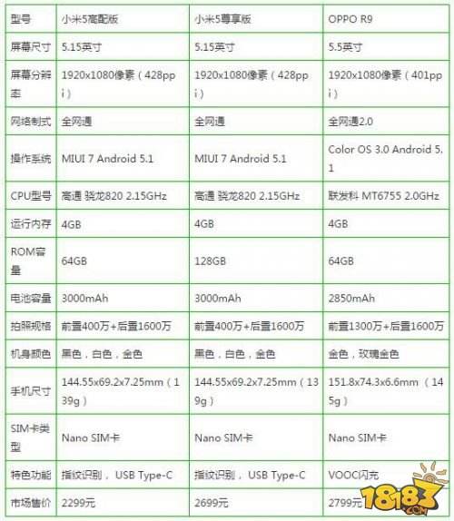 小米5和oppor9哪个好 配置参数详细对比分析