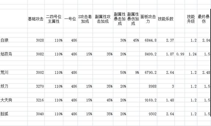 阴阳师鬼王战输出排名 谁才是第一式神