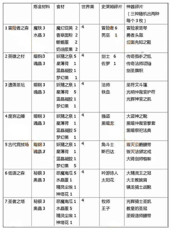 不思议迷宫扫荡物品清单[图]图片1