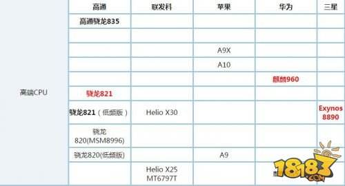 怎么看手机CPU好坏 手机CPU天梯图2017最新