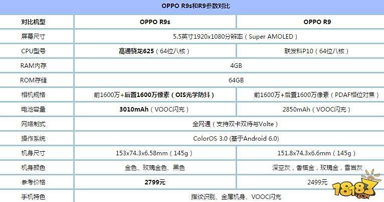 vivoX9和OPPOR9s究竟买哪个好 配置参数