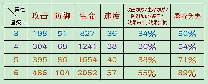 阴阳师御魂星级区别图 3-6星御魂强化属性攻略