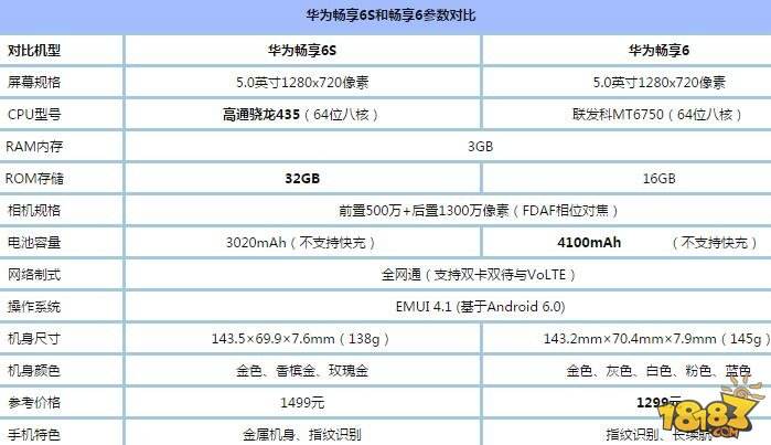 华为畅享6s和畅享6有什么区别 参数配置全面对比评测