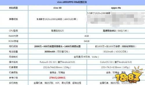 vivox9配置参数,oppor11配置参数 oppor9s和vivox9哪个更好配置参数对比评测