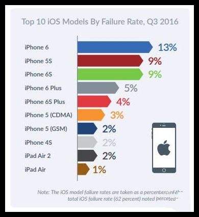 苹果iPhone 6千万别买 最爱坏的手机就是它