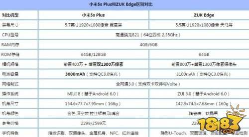 联想zukedge和小米5splus哪个好配置参数区别对比评测