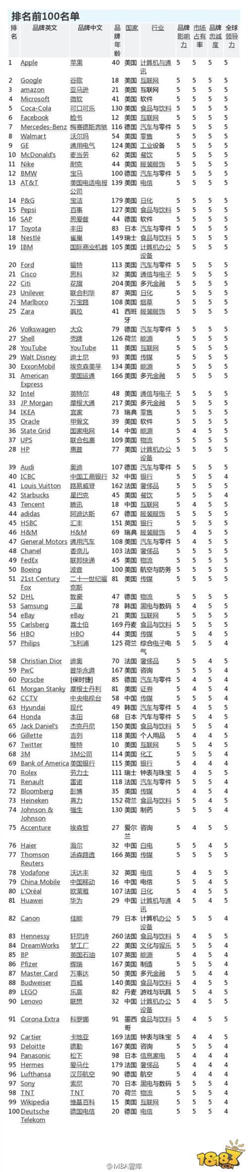 最新世界500强:苹果第一 腾讯华为进前100