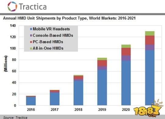 2021年全球移动VR市场将达到109亿美元