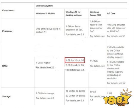 微软调低Win10低配需求 32位PC版内存最低1GB