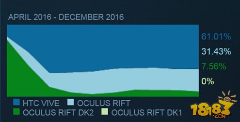 12月份Steam平台报告：总活跃VR用户近78万