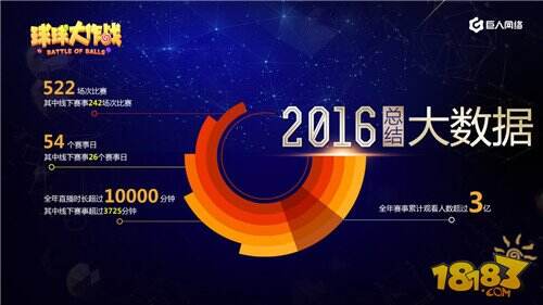 球球大作战全球总决赛翻开移动电竞新篇章 全球用户突破2.5亿
