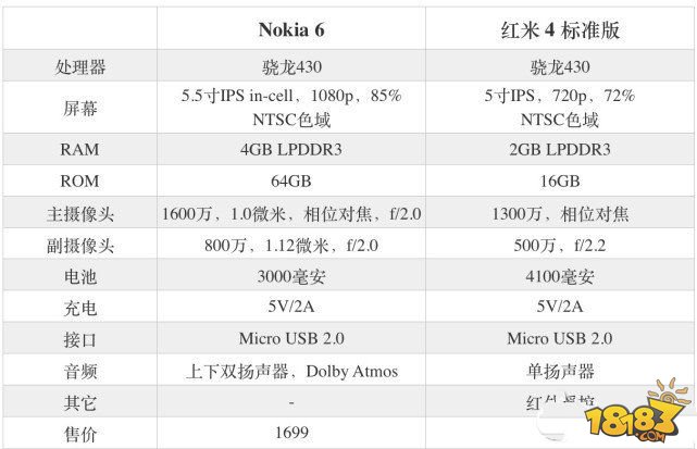 诺基亚nokia6和红米4哪个好配置参数区别对比评测