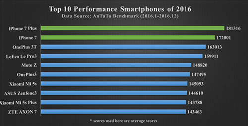 2016年手机性能排行: iPhone 7/7 Plus领衔
