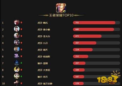 炫星获得球球大作战人气王?虎牙直播远远不止如此