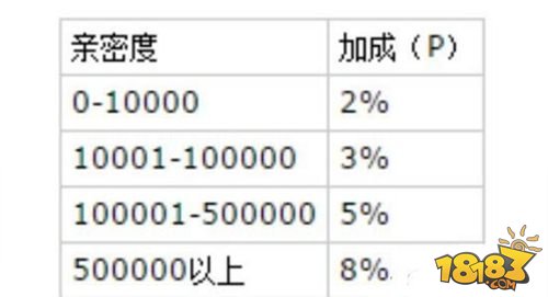 法宝亲密度及加成5.