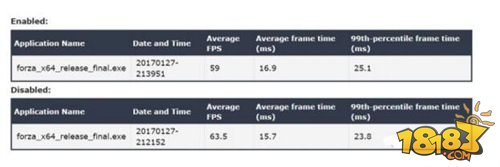 Win10游戏模式帧数对比测试 提升微乎其微