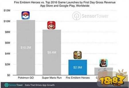 火焰纹章英雄发布 首日收入竟是皇室战争两倍