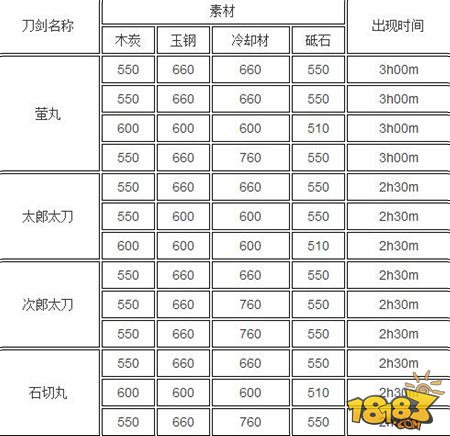 刀剑乱舞锻刀常用公式介绍大太刀最佳公式推荐