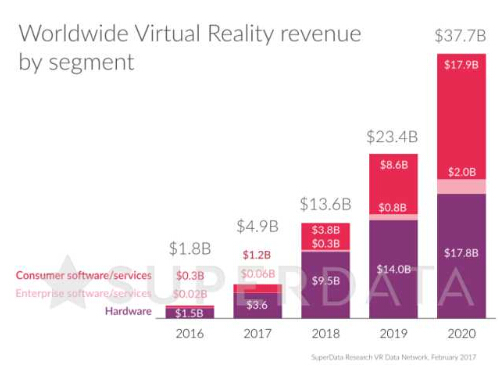 全球VR硬件收入今年预计达36亿美元