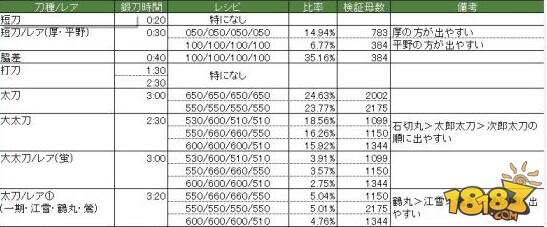 刀剑乱舞高概率出货公式推荐 锻刀玄学公式介