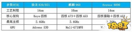 2017安卓手机处理器排名榜 安卓手机处理器最好选择指南