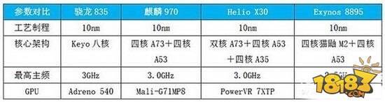 2017安卓手机处理器排名榜 安卓手机处理器最好选择指南