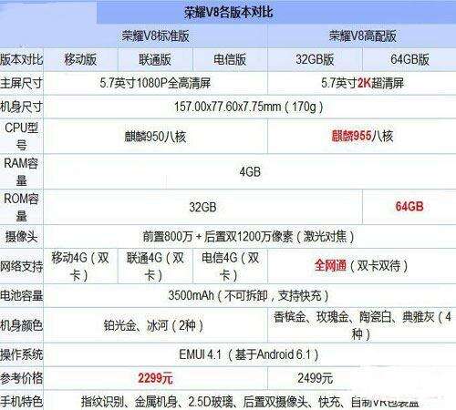 荣耀v9和v8少了什么 荣耀v9和v8的屏怎么样