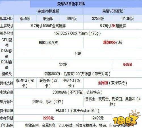 荣耀v9和v8少了什么 荣耀v9和v8的屏怎么样