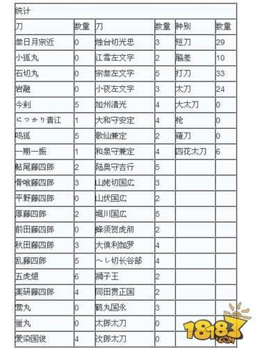 刀剑乱舞锻刀配方公式介绍 百次测试数据