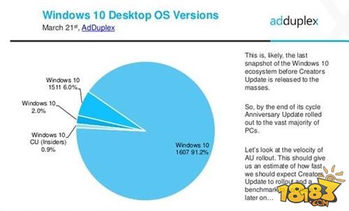 Win10一年更新已占Windows10总体份额91.2%