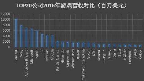 十张图带你看2016年全球游戏行业格局