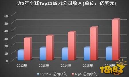 十张图带你看2016年全球游戏行业格局