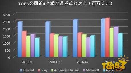 十张图带你看2016年全球游戏行业格局