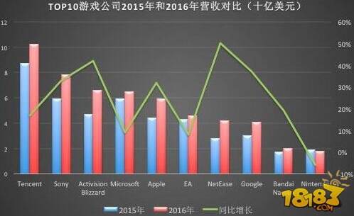 十张图带你看2016年全球游戏行业格局