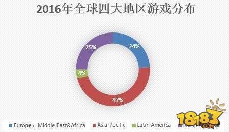 十张图带你看2016年全球游戏行业格局