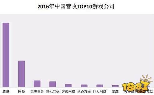 十张图带你看2016年全球游戏行业格局
