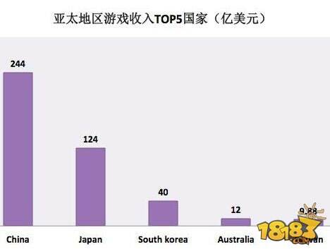 十张图带你看2016年全球游戏行业格局