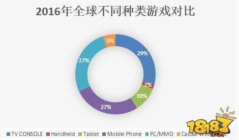 十张图带你看2016年全球游戏行业格局