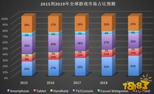 十张图带你看2016年全球游戏行业格局