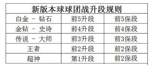 球球大作战6.3版本段位团战升降星规则解读