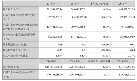 中青宝2016年营收3.21亿 同比下降6.34%
