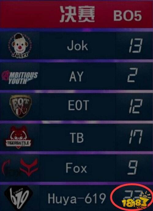 明星挑战赛落幕 虎牙直播619战队重回巅峰