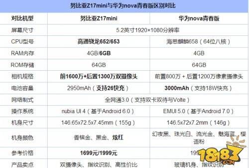 努比亚z17mini和华为nova青春版哪个好区别对比评测