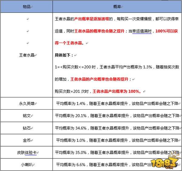 王者荣耀随机玩法概率公示 荣耀水晶仅为0.8%
