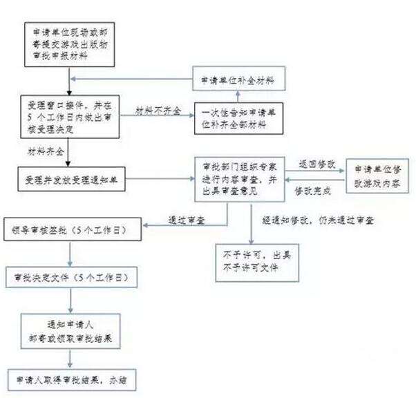 游戏版号送审攻略：审批不通过的原因