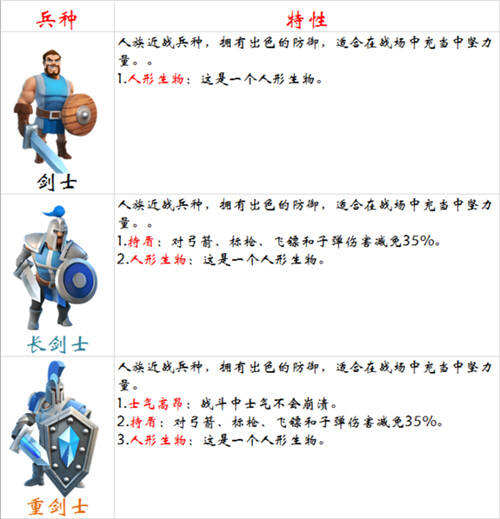 剑与家园剑士兵种详解 剑士优劣势分析