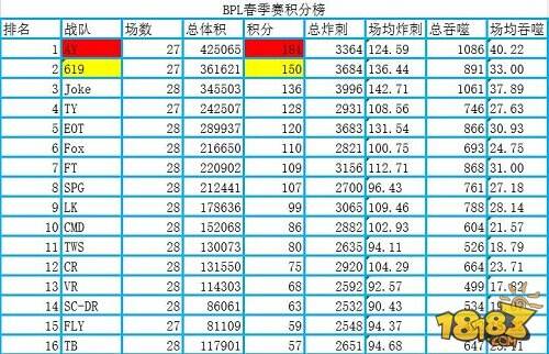 BPL两周战罢虎牙619、AY称霸分组第一