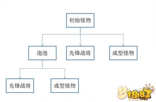 梦幻西游手游白帝星宫 噬天战将攻略